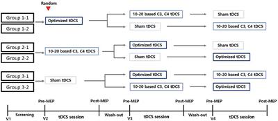 Effect of optimized transcranial direct current stimulation on motor cortex activation in patients with sub-acute or chronic stroke: a study protocol for a single-blinded cross-over randomized control trial